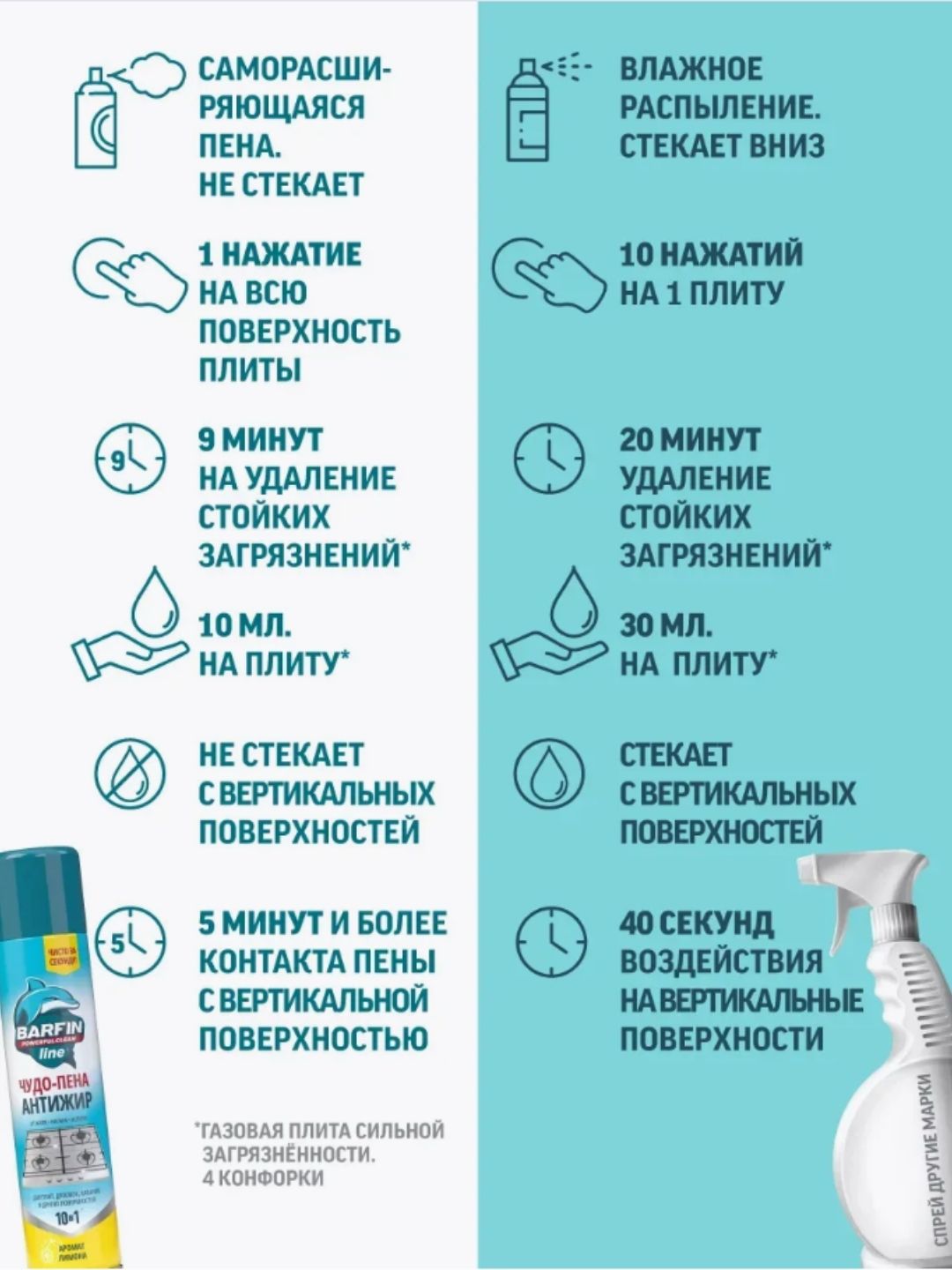 Средство чистящее для кухни «BARFIN Чудо-пена Антижир» 300 мл